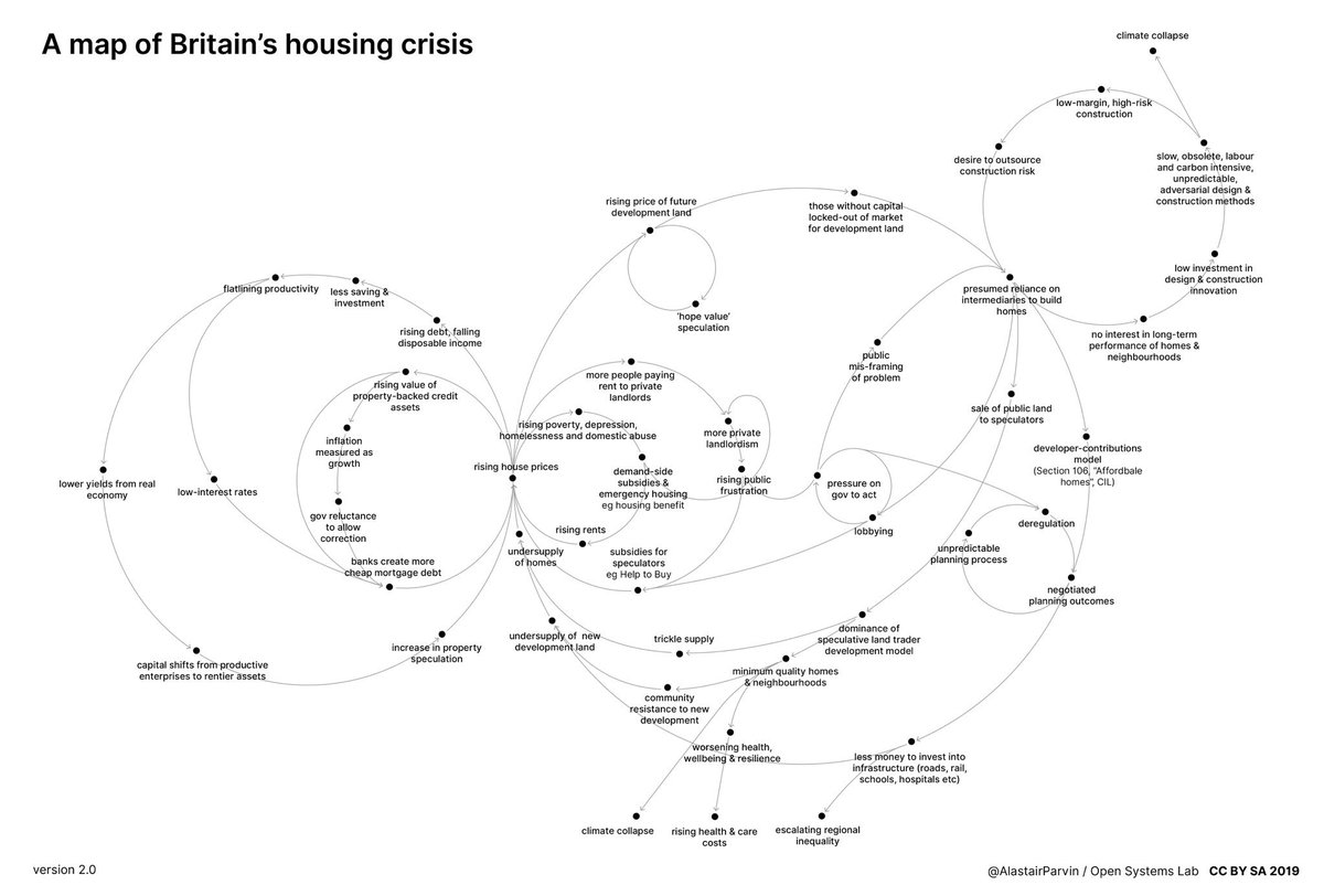 AlastairParvin's tweet photo. Ahead of this evening’s event with @designcouncil &amp; @thepointpeople on designing for systems change, here’s one of my slides (latest version): 

A map of Britain’s housing crisis. https://t.co/dGt1ZBpIUI