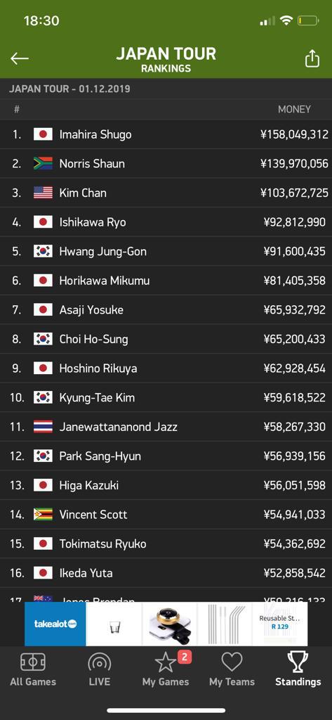 Nicogolfpro's tweet photo. Let's tweet this again 18 Million Rand on Japan Tour this year! @SuperSportTV @CompleatGolfer @Sunshine_Tour Well done @shaun_pj #ShaunNorris https://t.co/Yj9p1NZUnf