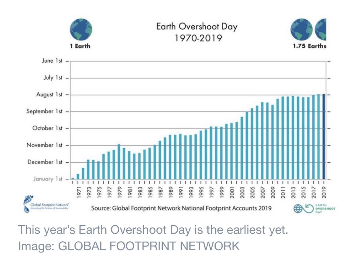 Abdulsamad7858's tweet photo. @FAO Pic:1 Earth Overshoot days 2019
Pic:2 Earth Overshoot day ( 1970-2019 )
Pic:3 few details about overshoot day and how is it calculated
#ClimateDebate #climate #earth #resources #nature #COP25 #COP25Madrid #MondayMotivation #CyberMonday2019 #global2019 https://t.co/31D75xef0K