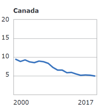 VisionZeroCA's tweet photo. @enobacon @Ahmed_Shalaby @neilarason @martynschmoll Here's the #IRTAD #RoadSafety Annual Report 2019, with links to overview + docs for each OECD country ➡️ https://t.co/ezSaTCHHhC

And here⬇️ are rates of change in road fatalities per 100K inhabitants for #Canada🇨🇦 &amp; #Norway🇳🇴 bewteen 2000 and 2017.

It's twice as safe in Norway. https://t.co/pXcrarAh9s