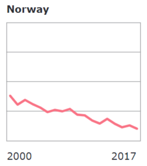 VisionZeroCA's tweet photo. @enobacon @Ahmed_Shalaby @neilarason @martynschmoll Here's the #IRTAD #RoadSafety Annual Report 2019, with links to overview + docs for each OECD country ➡️ https://t.co/ezSaTCHHhC

And here⬇️ are rates of change in road fatalities per 100K inhabitants for #Canada🇨🇦 &amp; #Norway🇳🇴 bewteen 2000 and 2017.

It's twice as safe in Norway. https://t.co/pXcrarAh9s