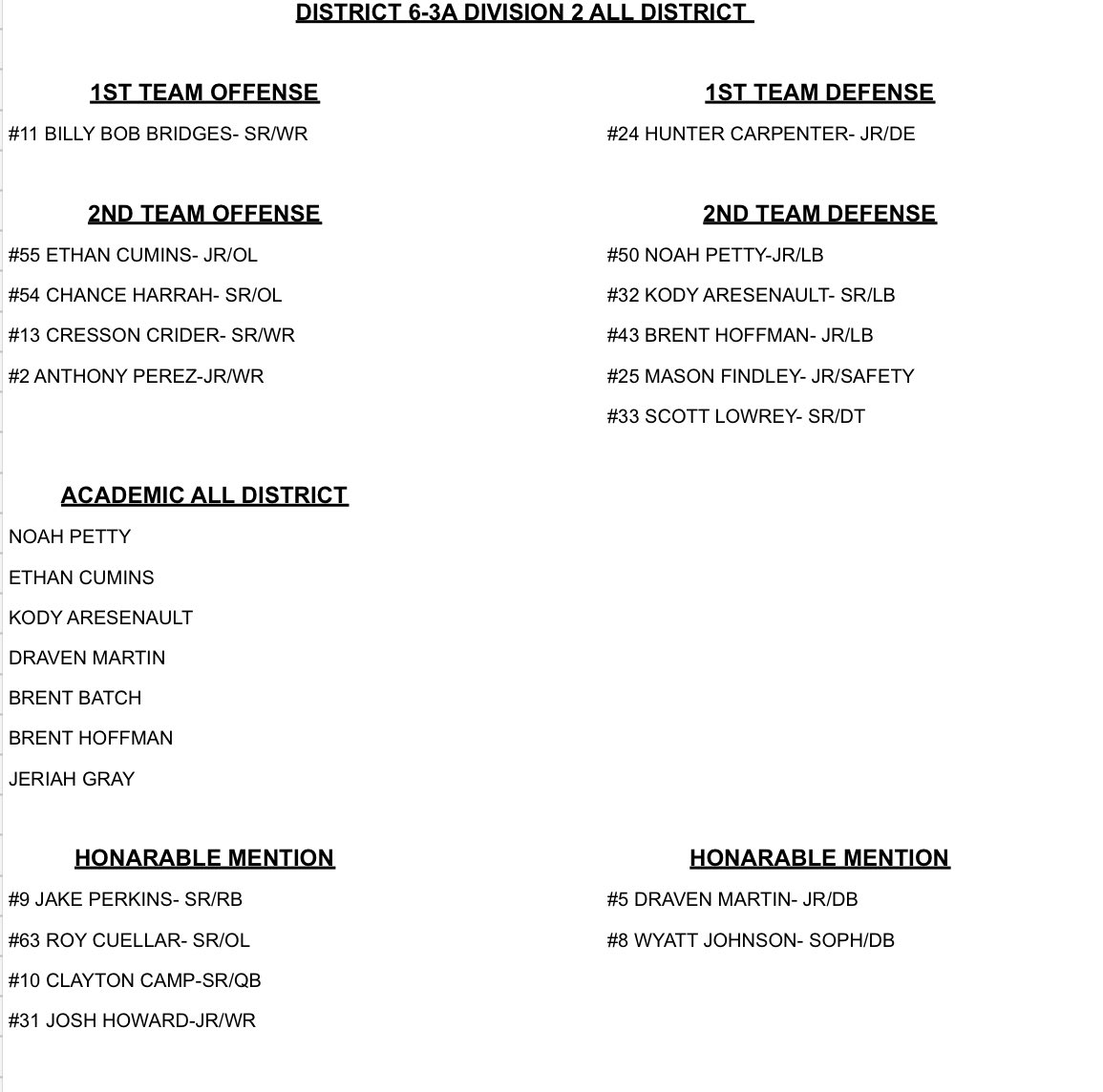 Congrats to all of these Eagles on All District Honors! #EaglePride #StudentAthletes