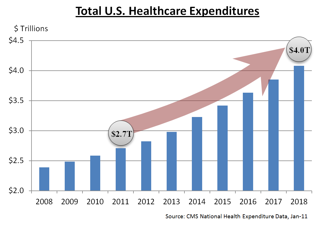 2/The US healthcare system spends $4T per year.