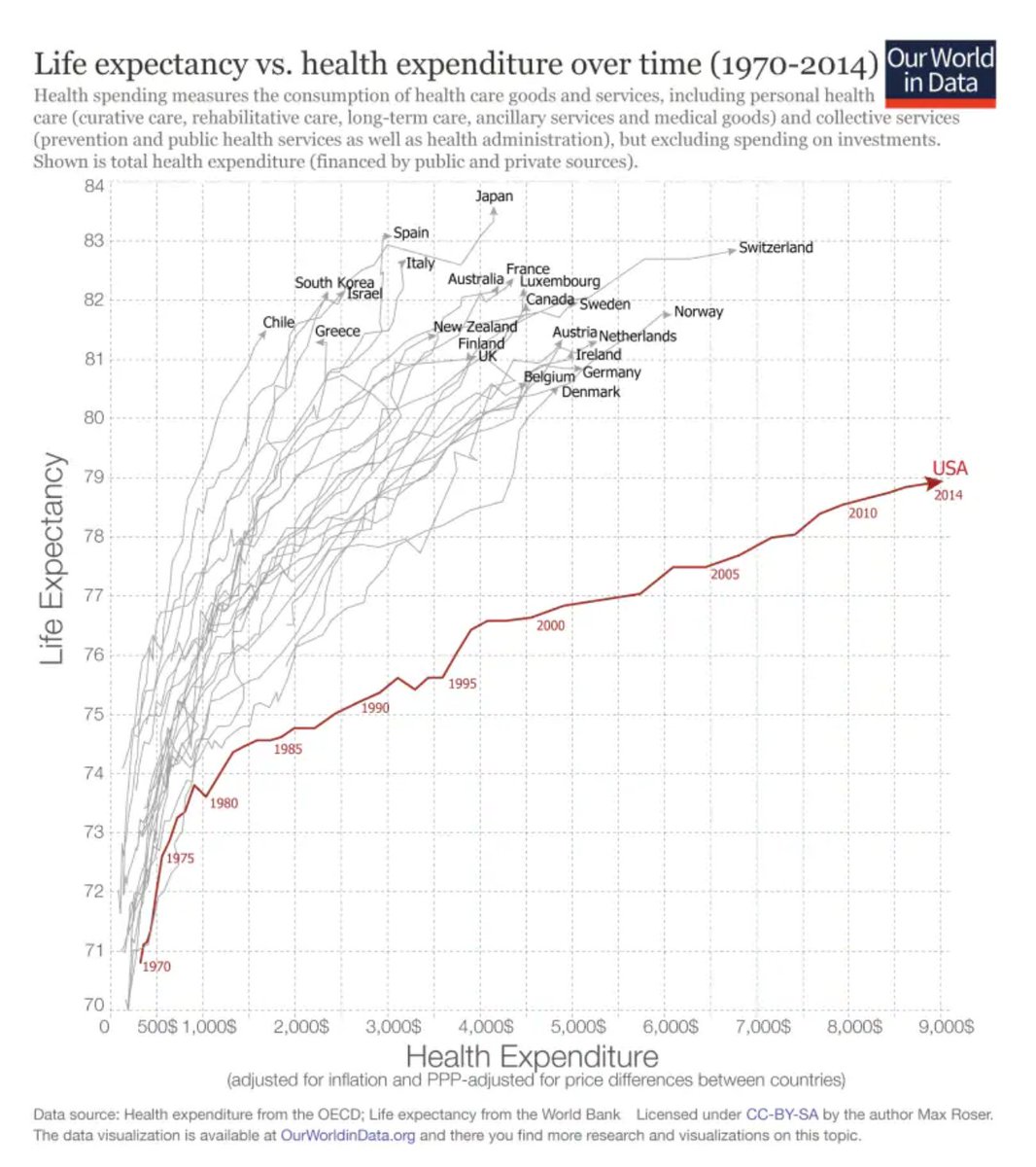 3/Yet life expectancy is no where near other countries spending much less on healthcare.