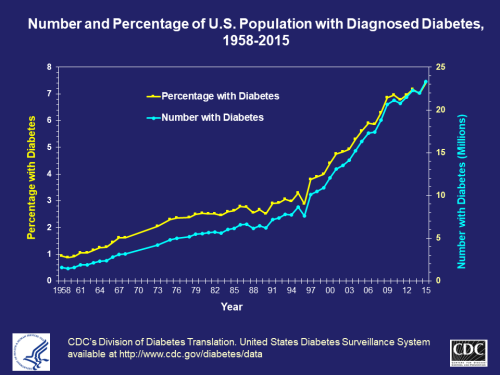 7/Disease on rise:DiabetesDiverticulosisFatty liverArthritis