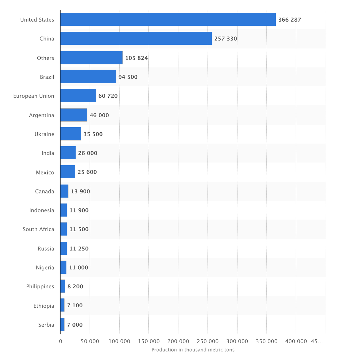10/Corn is one of the key offenders wrecking havoc with our bodies. The US leads world’s corn production.
