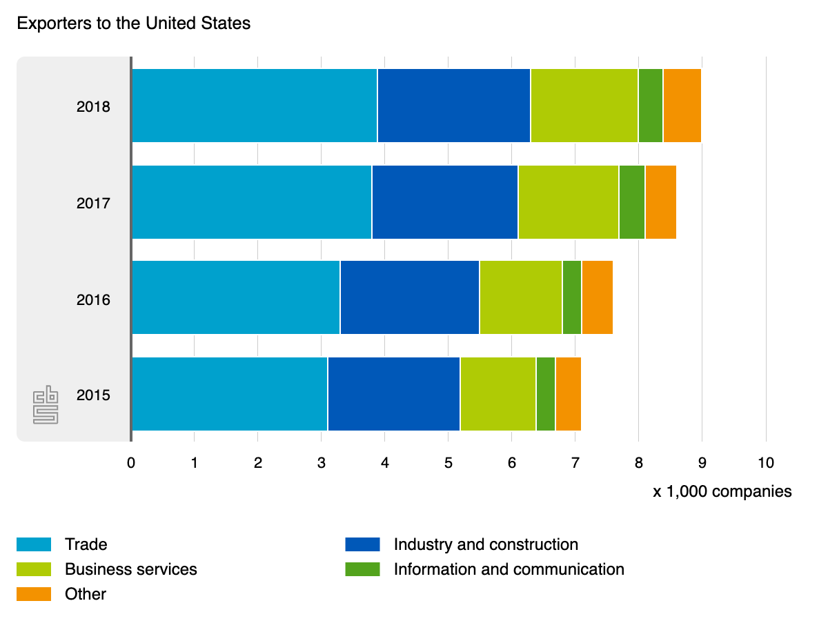 Netherlands Embassy in the US 🇳🇱🇺🇸 (@nlintheusa) on Twitter photo More than 8,900 #Dutch companies #exported goods to the United States in 2018, a 25 percent increase compared to 2015.
Report by Statistics Netherlands (<a href="/statisticscbs/">CBS.nl Statistics Netherlands</a>) ➡️ cbs.nl/en-gb/news/201…
🇳🇱📦🇺🇸 More than 8,900 #Dutch companies #exported goods to the United States in 2018, a 25 percent increase compared to 2015.
Report by Statistics Netherlands (<a href="/statisticscbs/">CBS.nl Statistics Netherlands</a>) ➡️ cbs.nl/en-gb/news/201…
🇳🇱📦🇺🇸