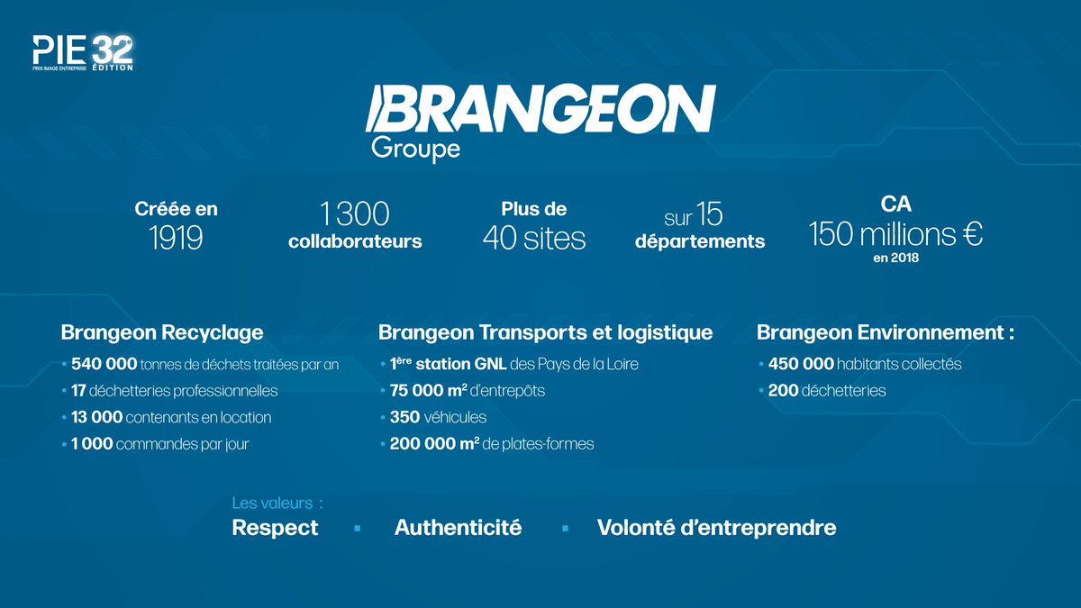 #PIE2109 #Live 📢
Le 3ème lauréat, <a href="/Brangeon_Groupe/">Groupe Brangeon</a> qui fête ses 100 ans cette année. <a href="/VBrangeon/">Victor Brangeon</a> représente la 4ème génération de cette entreprise familiale basée en Maine-et-Loire