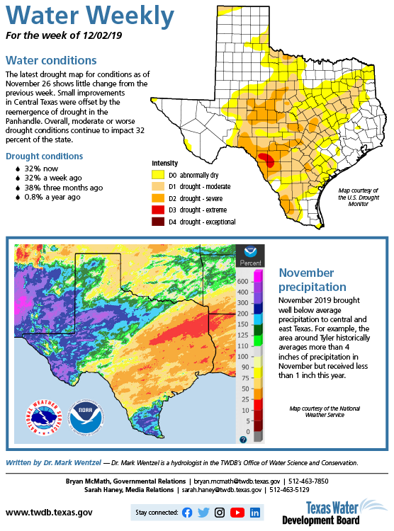 twdb's tweet photo. TWDB's #WaterWeekly 💦- The latest drought map for conditions as of November 26 shows little change from the previous week. Overall, moderate or worse drought conditions continue to impact 32% of the state. https://t.co/GlvDPtEk4k https://t.co/5IqsTSbG2z