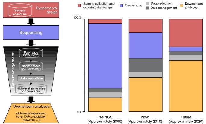 Thank you 2011 <a href="/MarkGerstein/">Mark Gerstein</a> - I needed to say exactly this in my slide deck and this figure is quite prescient, especially thinking about commercial cloud. genomebiology.biomedcentral.com/articles/10.11…