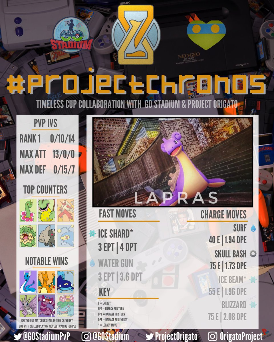 StadiumStats's tweet photo. #Battlers Check out today's #ProjectChronos Feature, The Transport Pokemon, Lapras.
Use this graphic & full article below to master Lapras in the Timeless Meta!
https://t.co/Nu65Vzbhw9
📷 @OrigatoProject
📝 @JreSeawolf & @GoTangent444 https://t.co/9u9LLxutxD