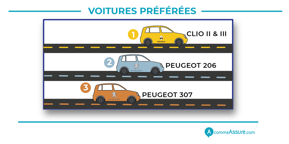 A_comme_Assure's tweet photo. ** ASSURANCE AUTO JEUNE CONDUCTEUR **
La voiture préférée des jeunes conducteurs ayant souscrit une assurance auto NOVYS ? La clio II ou III. Plus d'infos dans notre étude >> https://t.co/MUn3OhfF6M
#Insurtech #PayHowYouDrive #Assurance #Auto https://t.co/PrtxtzI8ds