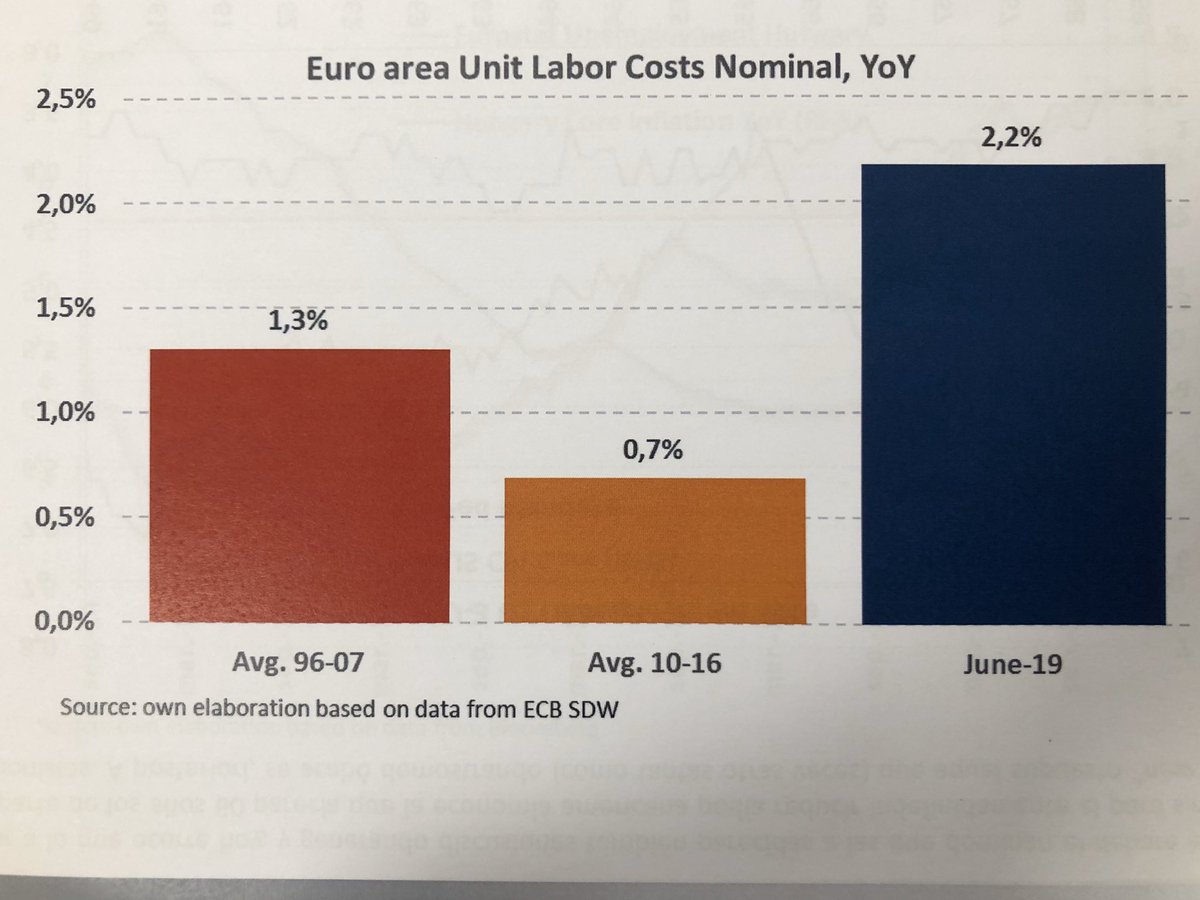 jcocasimon's tweet photo. #macro #MCH con el incremento de la demanda y con mayores costes laborales lo más probable es que veamos, en algún momento, subida de precios por parte de las empresas para mantener sus márgenes https://t.co/2W7dlo7Mzf