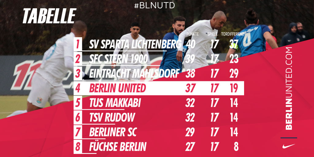 Platz 4 Hinrunde #berlin Liga. Jungs, da geht doch noch was... ;) @sv_sparta @FUSS_BALLER @BerlinerSC #United #blnutd