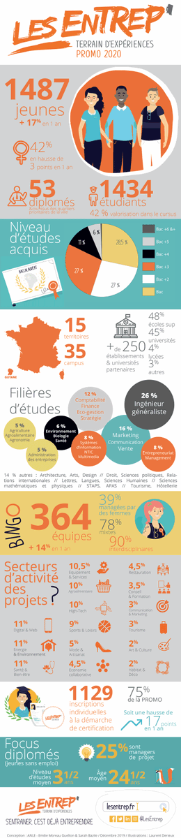 LesEntrep's tweet photo. 🆕 #Infographie de la promo Les Entrep' 2020
1 487 #jeunes bénéficiaires, 364 teams #entrepreneuriat #Training 
Et 42 % de femmes 🙌. Rappelons qu'en 2019, seuls 27 % des chefs d'entreprise en France sont des femmes ! #womenempowerment 
👉 https://t.co/eL9jW1plMv https://t.co/VQaAlNq23S