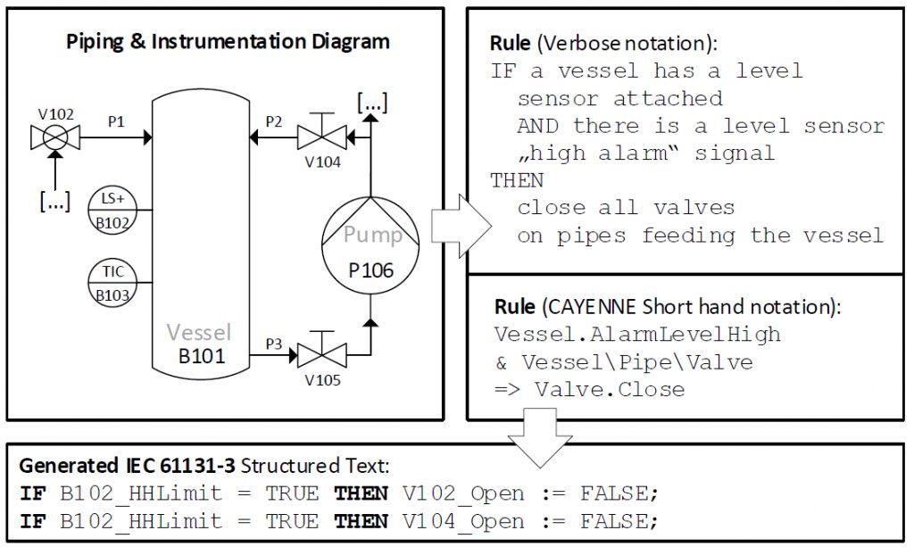 Rule-based Code Generation in Industrial Automation: new paper (preprint: bit.ly/35uStQr) from ABB accepted at <a href="/ICSEconf/">ICSE</a> SEIP 2020. We have executed four case studies on large industrial plants for a rule-based control logic generation approach called CAYENNE. #icse20