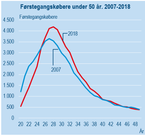 JacobIsaksen's tweet photo. En ny "Bag Tallene" fra @DSTdk viser, at unge mennesker fortsat finder vej ind på boligmarkedet trods skærpede kreditkrav. Førstegangskøberne er i gns. blevet knap 1½ år ældre siden 2007. Udbetalingskrav og flere på videregående uddannelser er blandt forklaringerne #dkbolig https://t.co/AtErkdHG84