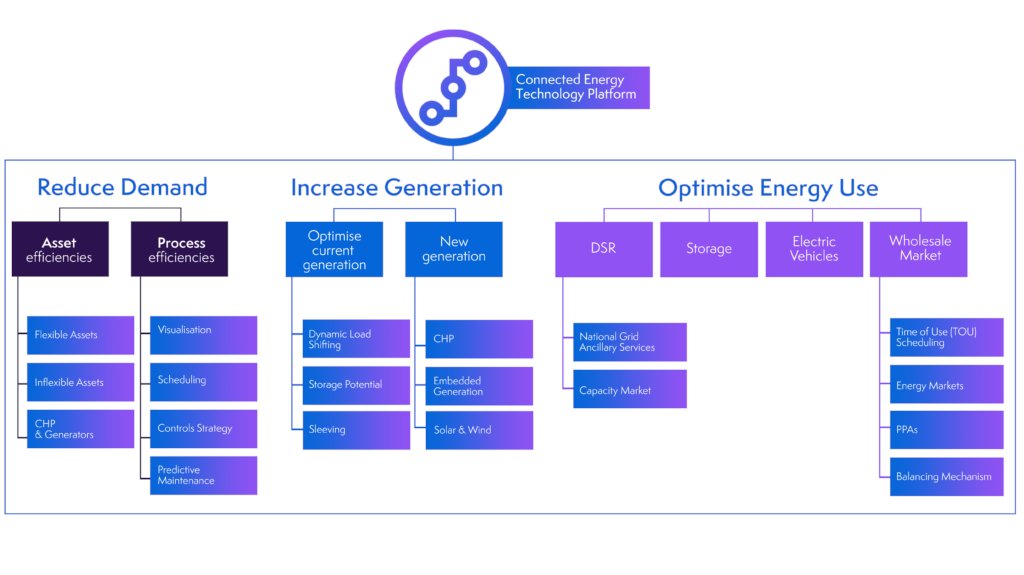 GridBeyond_'s tweet photo. What is a holistic #EnergyStrategy? Learn how to tie together demand reduction, increased generation, and optimised energy use https://t.co/FHYvaNM60F #EnergyManagement #EnergyTech #IoT #Sustainability https://t.co/2j3cusRYfw