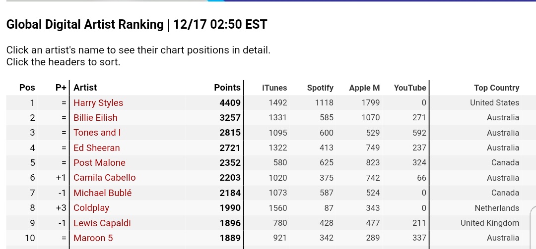 Harry was the best selling artist in the world for the third day.Always stream Fine Line for better life.