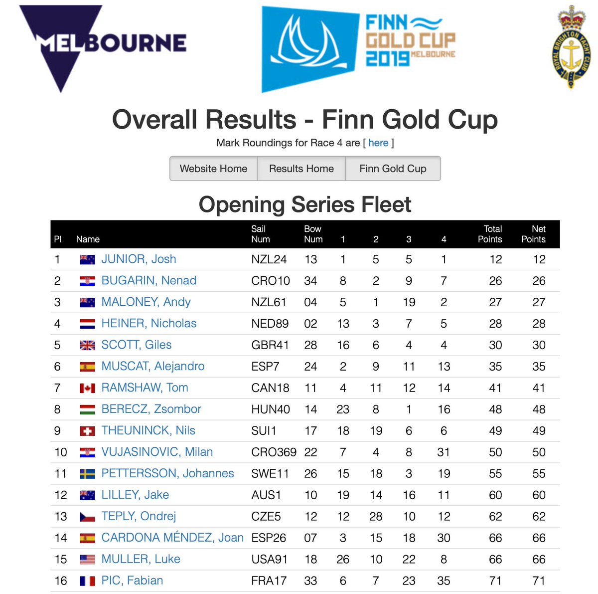 Finn_Class's tweet photo. Overall results 2019 FGC after four races: 

1. Josh Junior NZL
2. Nenad Bugarin CRO
3. Andy Maloney NZL
4. Nicholas Heiner NED
5. Giles Scott GBR

See all results: https://t.co/RJ6wzREHbS

#finngoldcup #finnclass #sailing #melbourne https://t.co/qnB5yfbzl1