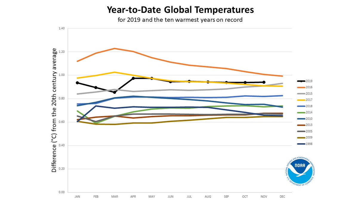 WMO's tweet image. #StateofClimate report from @NOAA: Jan-Nov average global temperature was 0.94°C (1.69°F) above 20th century average of 14.0°C (57.2°F). 2nd warmest such period on record behind 2016. bit.ly/2S0bG8s
#ClimateChange