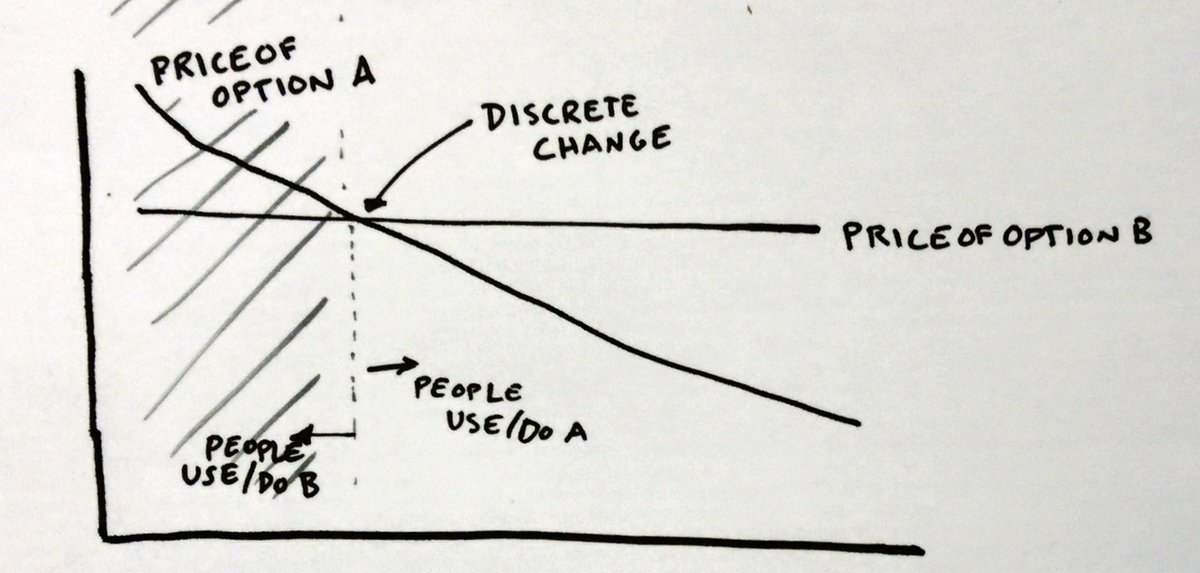 71. Elon is also a good illustration* of how continuous changes can lead to discrete changes in how things are done.Dropping battery prices made Teslas competitive luxury cars. He did similar things with spacecraft manufacturing.*regardless of whether he drives or rides it.