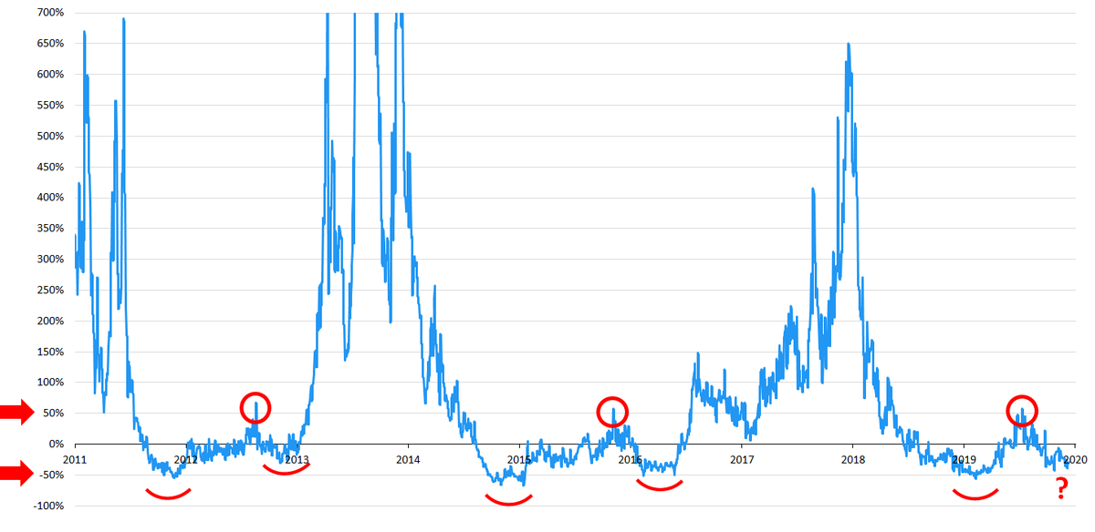 caprioleio's tweet photo. Energy Value Oscillator.

Bitcoin's price as a percentage of its Energy Value.

2019 looks VERY similar to the starting characteristics of prior bull runs.

Just need to see that uptick in Hash Rates 🚀 https://t.co/zd82aHMlXt