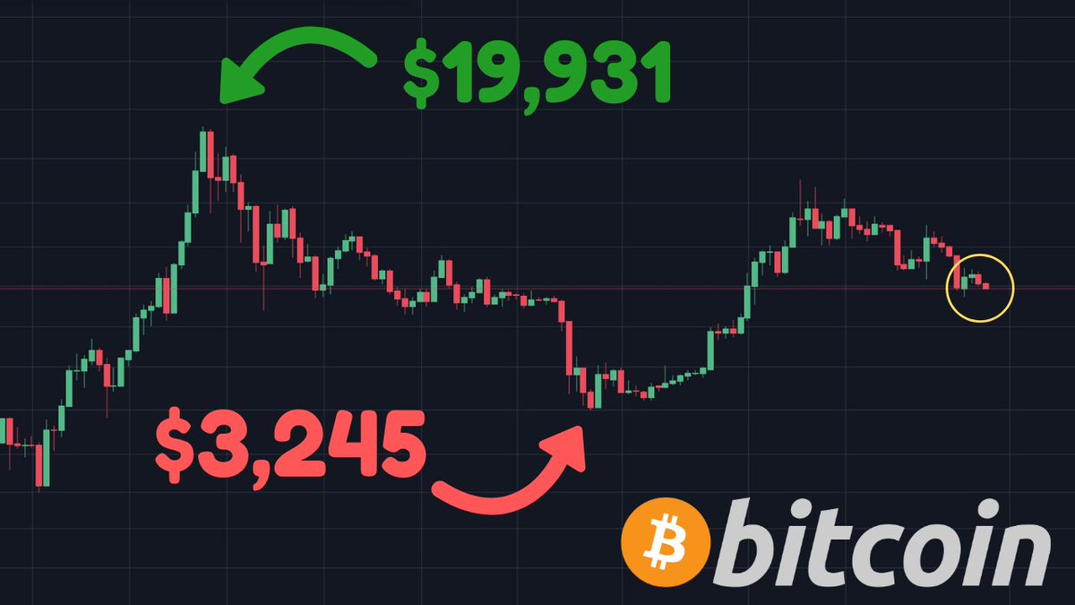 Exactly 2 years ago today, the #Bitcoin price hit its $19,931 all-time-high.

Exactly 1 year ago today, the #BTC price was $3,245, very close to the bottom.

December seems to be a significant month for Bitcoin! 🔥