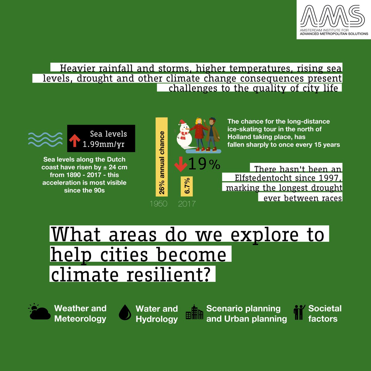 AMS_institute's tweet photo. With temperatures of about 14 °C, Holland is not a "Winter Wonderland" you'd expect this time of the year. Usually, it'd be about 6 °C. What measures could tackle #urbanchallenges to help cities become #climateresilient? https://t.co/QkMDiZc2rK #Amsterdam #ClimateNeutral2050 https://t.co/udLO26c4wk