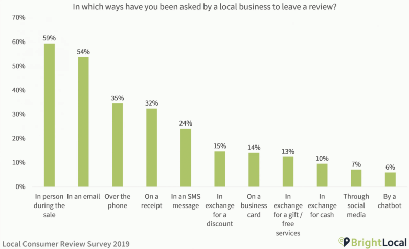 dipTparmar's tweet photo. Consumers more invested in reviews, but also more skeptical of authenticity — survey
Users will now see multiple carousels of news stories
: https://t.co/ejKNUAAETy #localreviews #surveys #userreviews https://t.co/m5lGFgNG40