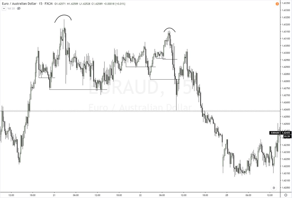 filtering m/s breaks, when to anticipate lower highs or higher lows.. only valid with confluence on support / resistance blocks.