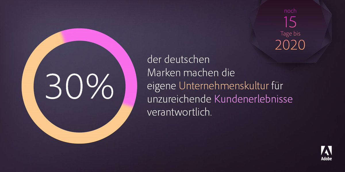 AdobeExpCloudDE's tweet photo. #AdobeCountdown2020: Für unzureichende #Kundenerlebnisse machen deutsche Marken die eigene #Unternehmenskultur, fragmentierte #Technologien und fehlende #Datenskills (jeweils 24%) verantwortlich.
#MindTheDataGap #Studie https://t.co/2OENwjFX5z