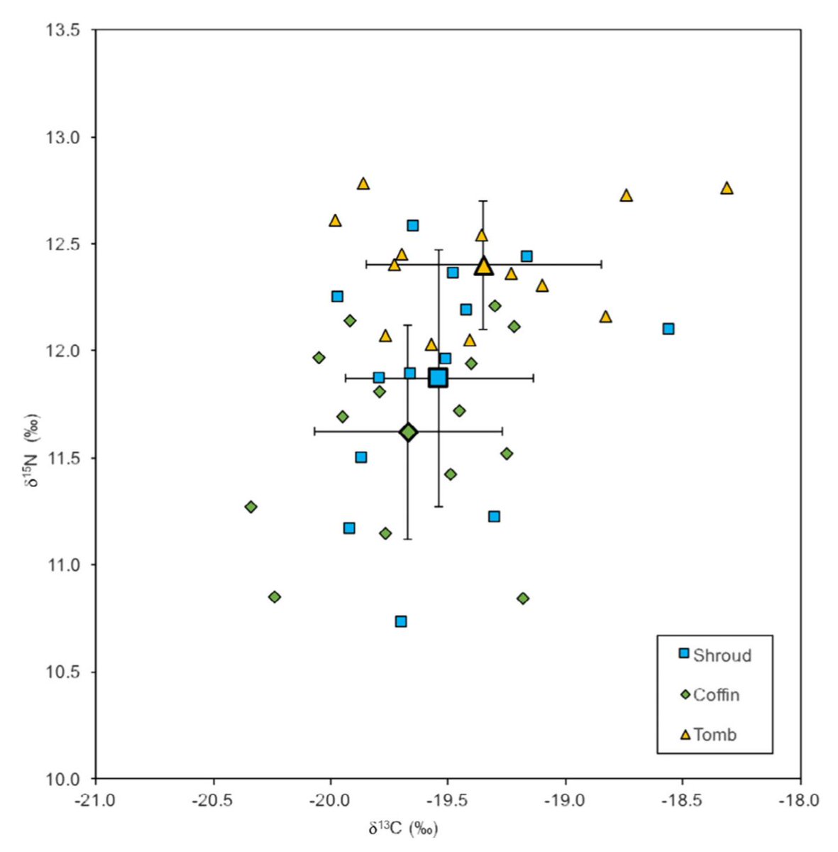 My new #stableisotope paper with <a href="/UCLarchaeology/">UCL Institute of Archaeology</a> colleagues

Socioeconomic differences in diet: An isotopic examination of post-Medieval Chichester

onlinelibrary.wiley.com/doi/abs/10.100…

* Significant diet difference between high-status tomb burials &amp; low-status coffin &amp; shroud burials