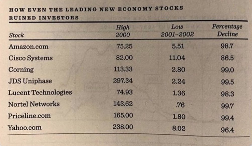ApeDurden's tweet image. Congrats to those who held through a 98.7% decline in Amazon stock through 2001.

No your crypto altcoin won’t recover, ever.