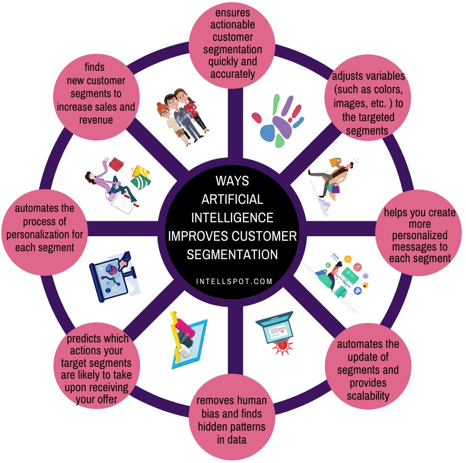 intellspot's tweet photo. Artificial intelligence reshapes customer segmentation. It ensures actionable segmentation quickly and accurately and finds new customer segments to help you grow your business. See more here:
https://t.co/RwR1fa0li1 https://t.co/ovZcn5Q2YN