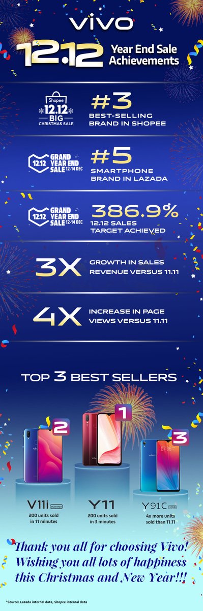 Hey there Vivo fam! We are sharing this wonderful achievement with you. This couldn't be possible without all your support &amp; love. We wish you a happy holidays &amp; a prosperous new year ahead. Let's continue to #GiftVivo this holiday season.