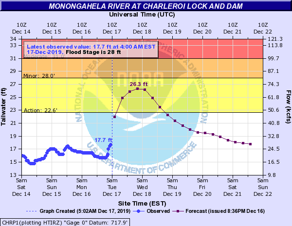 AshleyD_WTAE's tweet photo. Keeping an eye on the Mon river at Charleroi Lock & Dam. Currently at 17.7ft. Potentially could crest at 26.3ft... 1am, Wednesday. #monriver #riverforecast https://t.co/cD84V7htWG