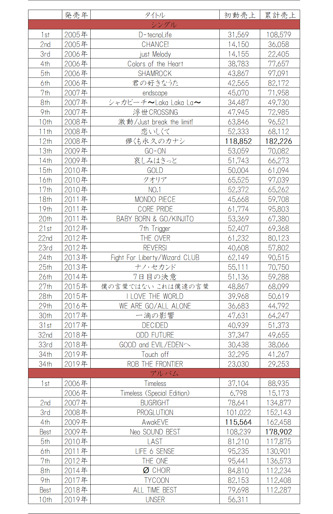 UVERworld シングルCD まとめ売り UVERworld まとめて CD DVD シングル アルバム 会報誌 セット