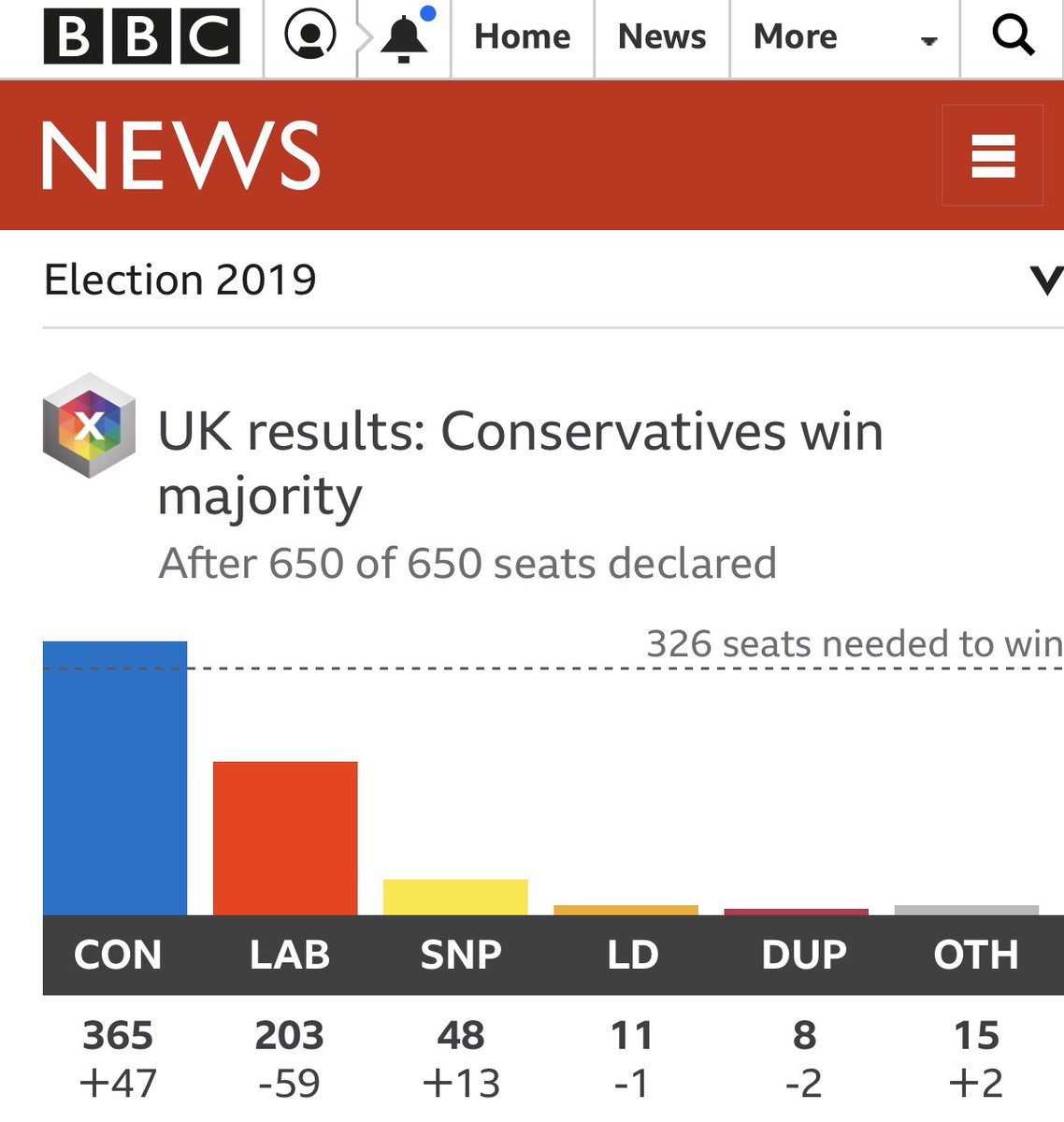 This is my rough estimation of how the election result might have looked if no-one on Twitter had ever said anything about anything.