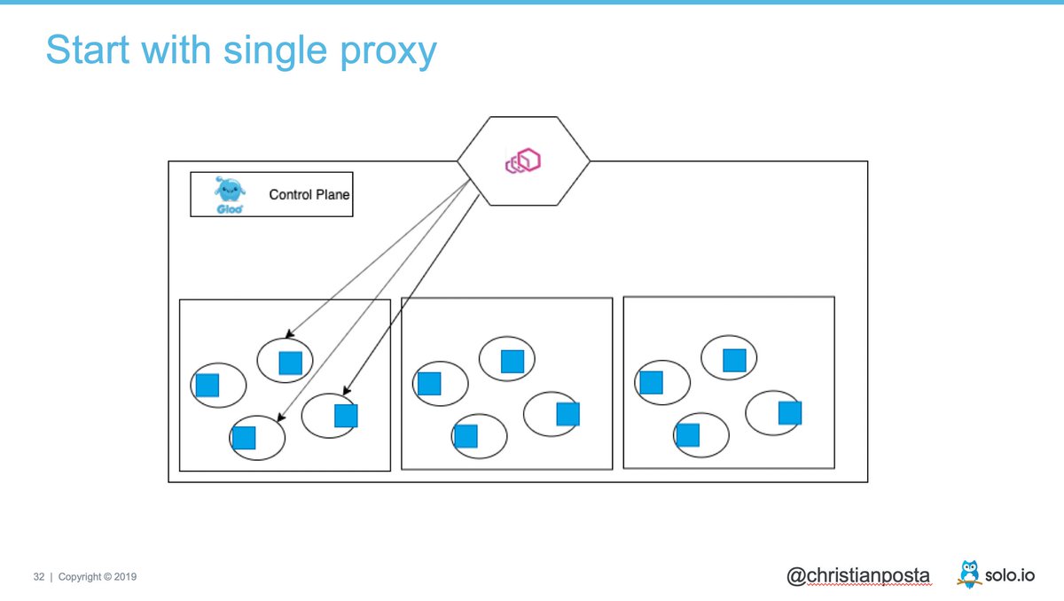 Your adoption of a service mesh should always start with adopting the data plane technology at some level of isolation to understand how it works, how to operationalize it, debug it, etc. Read more: bit.ly/2rWuB9t