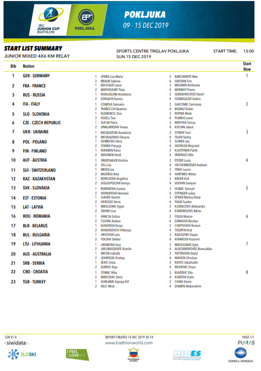 IBU_Junior's tweet photo. The second competition will be the Mixed Relay. Will the strong 🇨🇭Swiss team, with Junior Men Individual winner N. #Hartweg and Junior Women Sprint winner A. #Baserga take a third win to #Switzerland?
___
#IBUJunior #biathlonfamily #biathlon https://t.co/R4t4H1oK3G