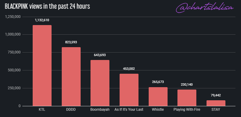 chartslalisa's tweet photo. BLACKPINK views in the past 24 hours
💜KTL - 1,132,610
💜DDDD - 823,593
💜Boombayah - 643,693
💜As If It's Your Last - 453,002
💜Whistle - 265,673
💜Playing With Fire - 230,140
💜STAY - 79,442 https://t.co/MuUteG19sI