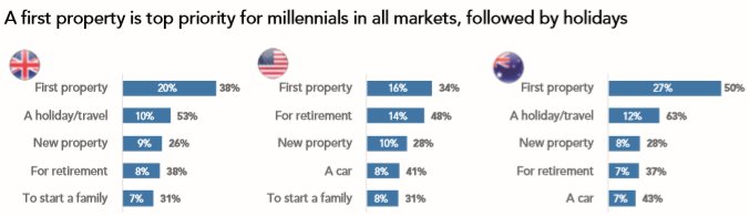 aushousingWatch's tweet photo. #okboomer no grandkids for you. Millennial survey of top priorities. #ausbiz #birthratecollapse #savingforaroof #takesawhile https://t.co/2LdOuPGICj https://t.co/VgUsp5ZZvN