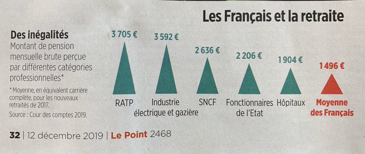 flavienneuvy's tweet photo. Les Français et la retraite. Égalité, justice et tout et tout. https://t.co/MB2kS7NsfQ
