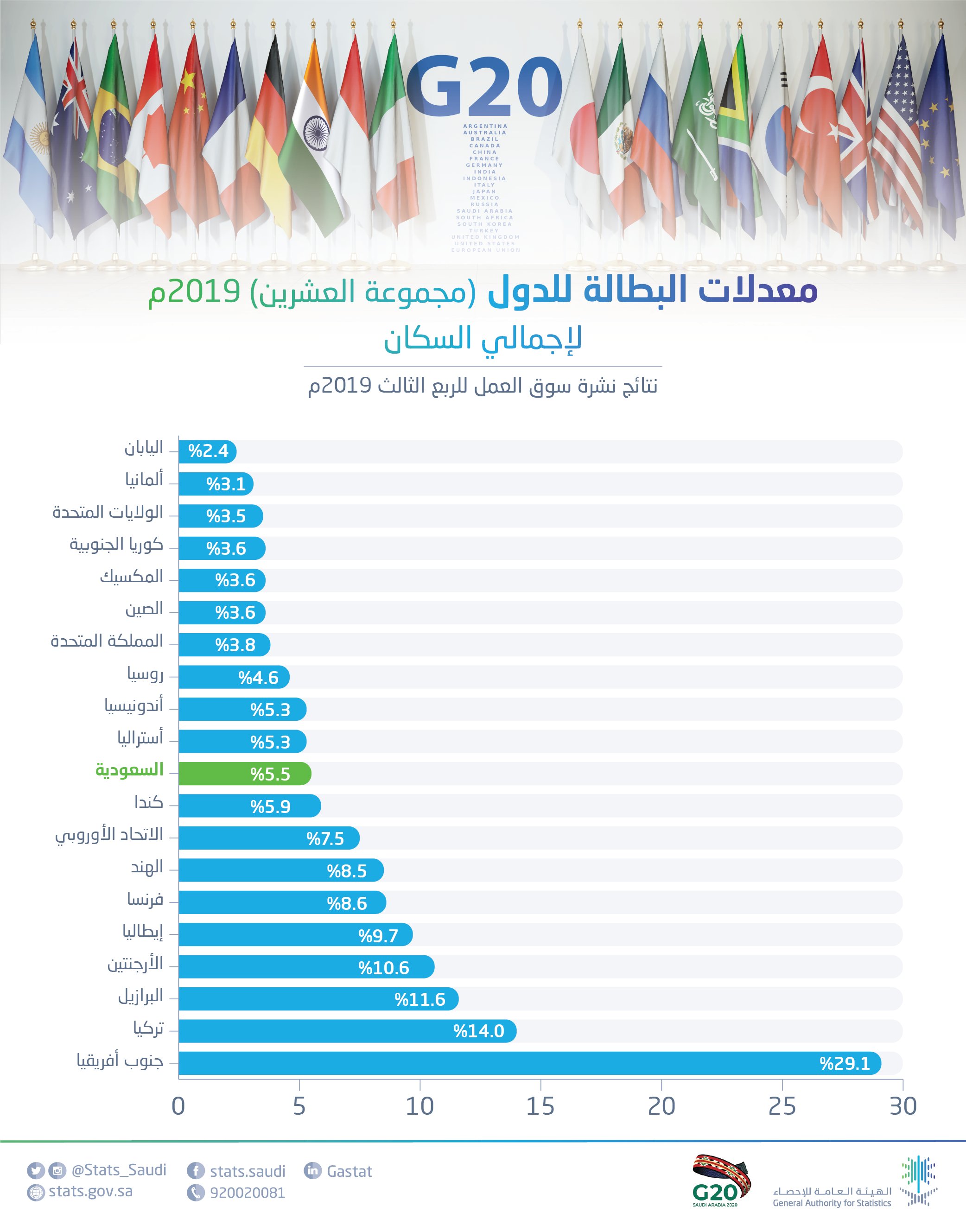 انفوجرافيك ترتيب المملكة العربية السعودية في معدلات البطالة بين دول مجموعة العشرين. معلومات مباشر