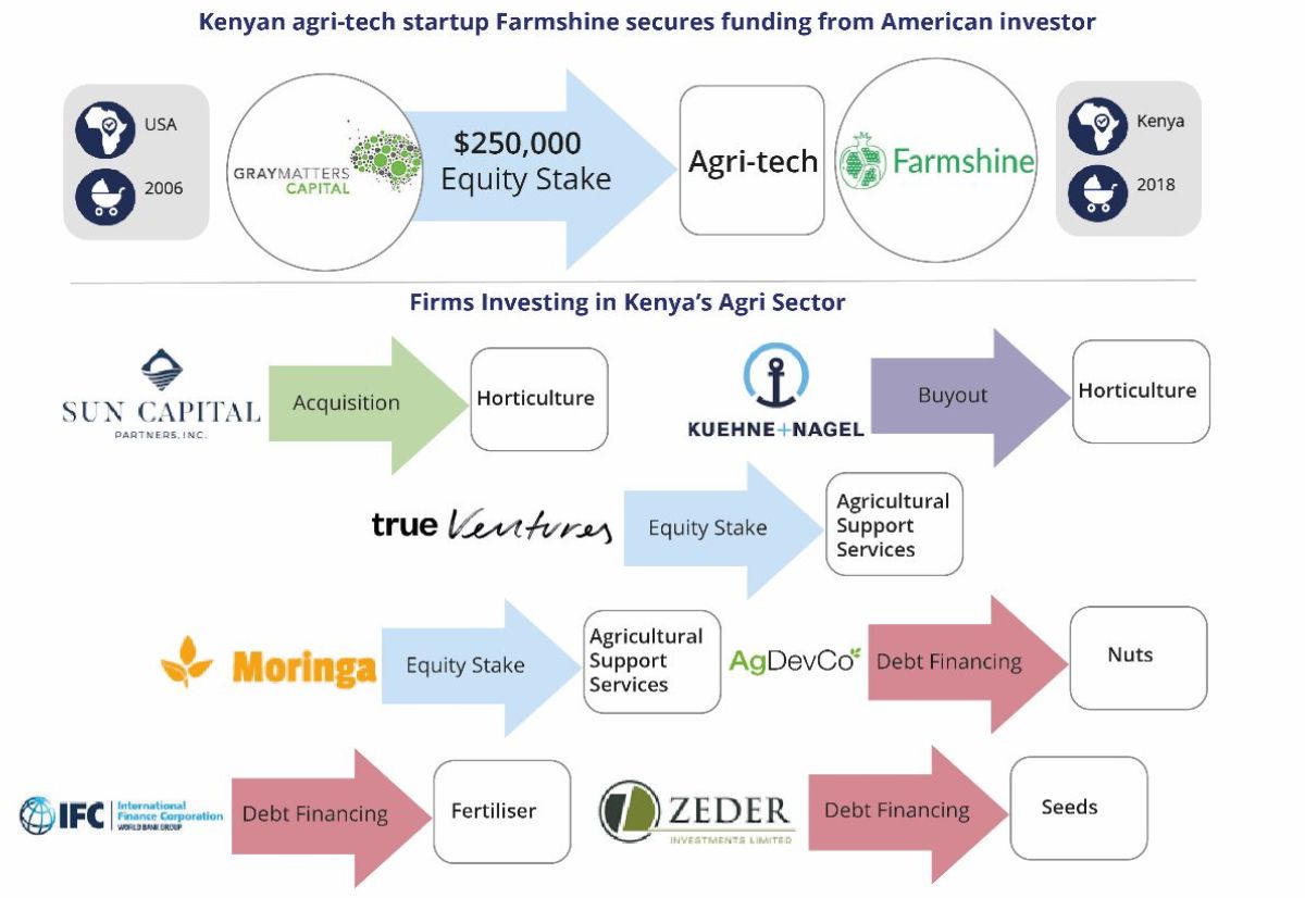 Asoko Insight Africa Business Week In Review Nigerian Poultry Inputs Kenyan Agri Investment Standard Chartered Interview Afdb 270m Impact Investor Fund Dob Invests In Nei Qa Stake In Rwanda