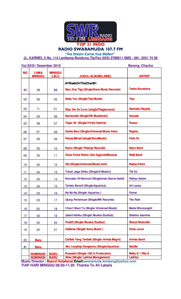 SwaramudaBDG's tweet photo. #Top21INDOSWR Edisi Minggu 15 Des 2019
#No1InThisWeek @tasha_bouslama cc:@Kana_Musik
#Congrats https://t.co/SGBvMHbi7T