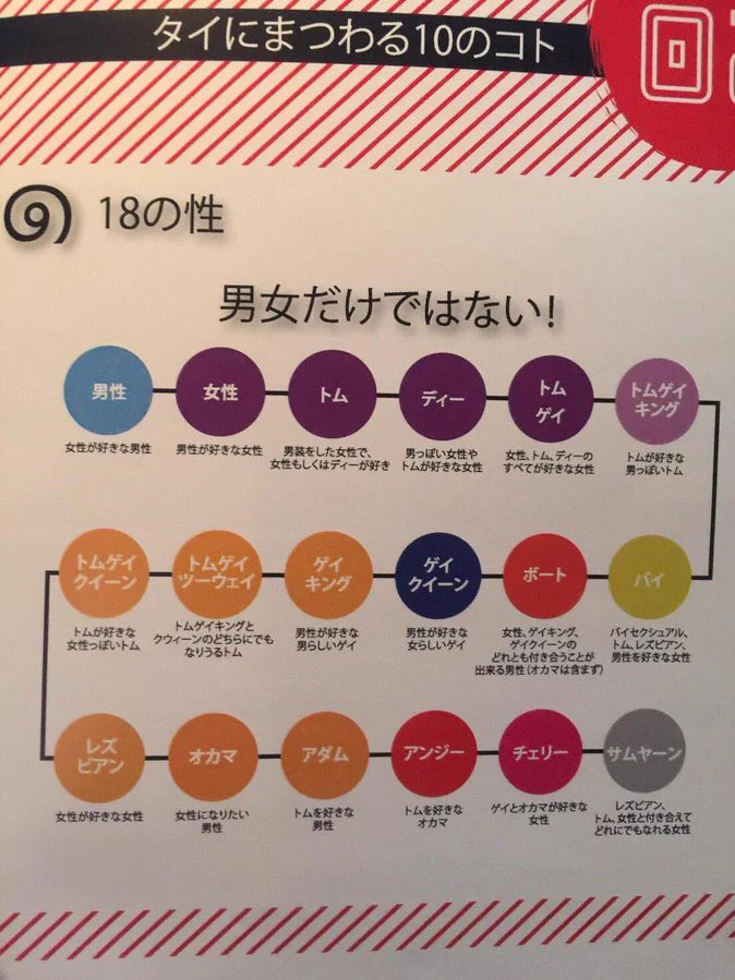 タイの性別は、なんと18種類！ありすぎ…www