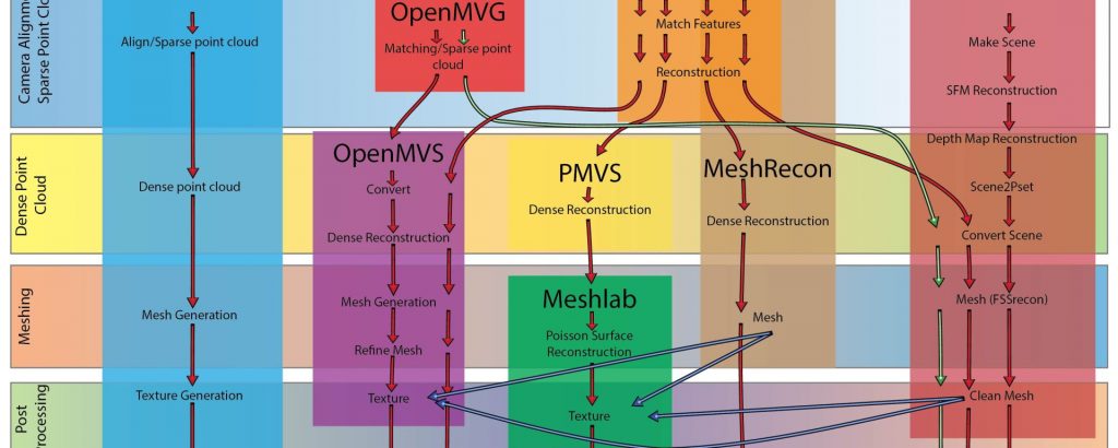 An overview of open source photogrammetry software blendernation.com/2019/12/15/an-… #b3d