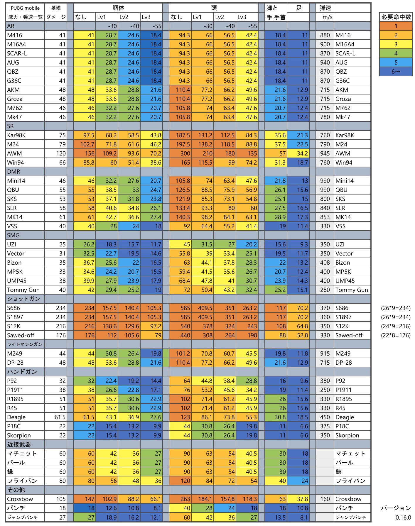 Decon Pubgモバイル 0 16 0版の武器威力 弾速 初速 一覧表 修正版 です 修正箇所 Sg Smgの手足の ダメージをアップデート後の値に直しました 最新版はプロフィールに固定しておくのでフォローしてたまに見に来て頂けると良いかと思います